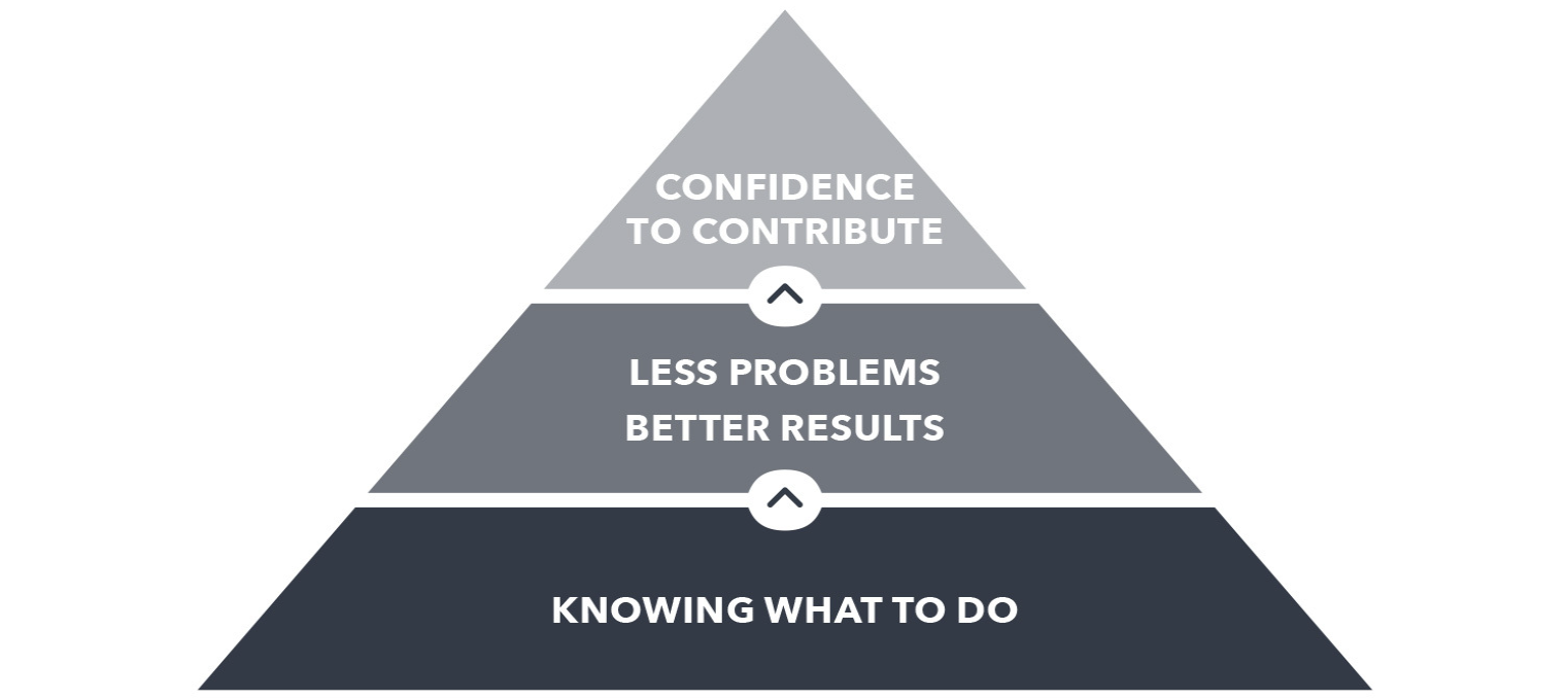 A3 methodology pyramid infographic.