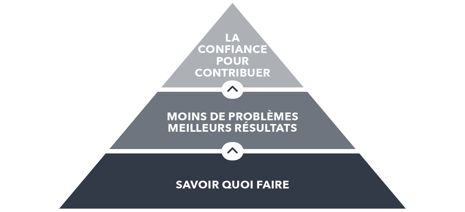 Infographie pyramidale de la méthodologie A3.