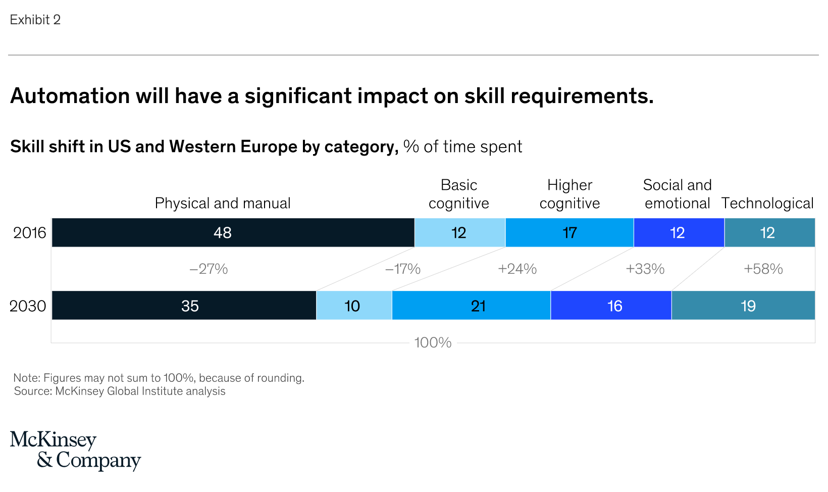 McKinsey Skill Shift showcasing the impact automation will have on worker skills.