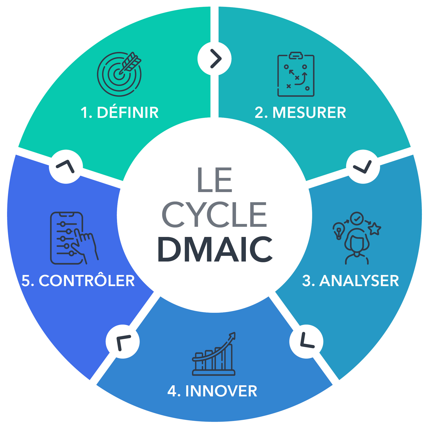 Les 5 étapes du cycle DMAIC : définir, mesurer, analyser, innoverer et contrôler.