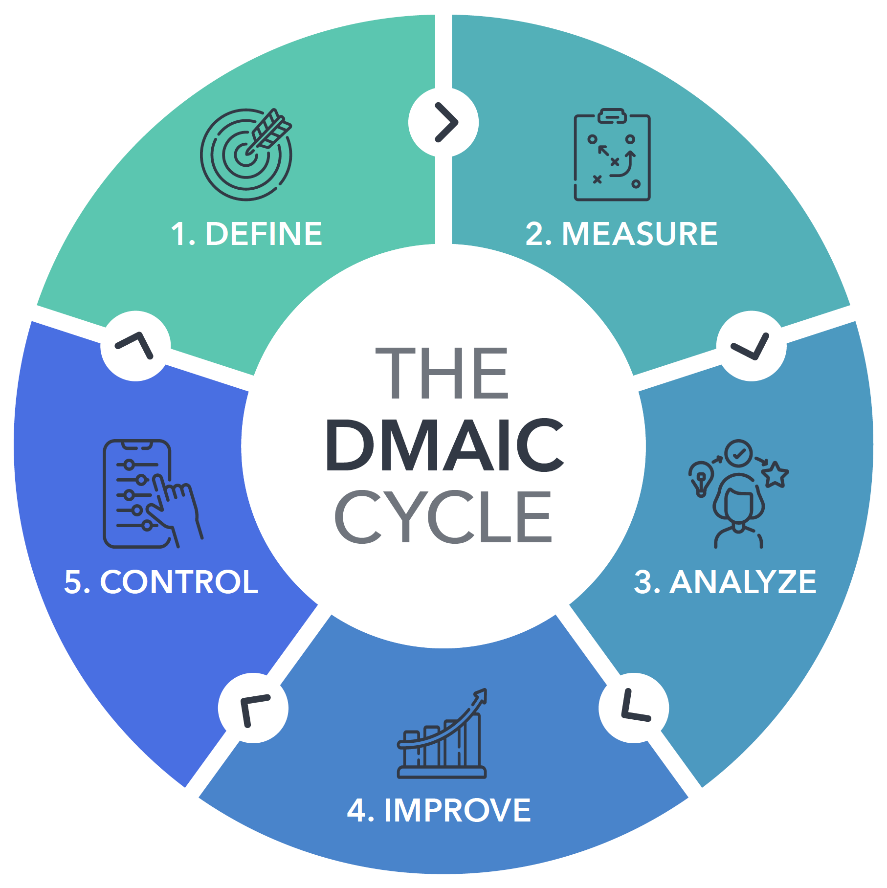 The 5 steps of the DMAIC cycle; define, measure, analyze, improve and control.