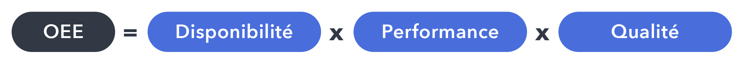 Pour le calculer, vous devez utiliser la formule suivante qui consiste à multiplier les taux de disponibilité, de performance et de qualité.