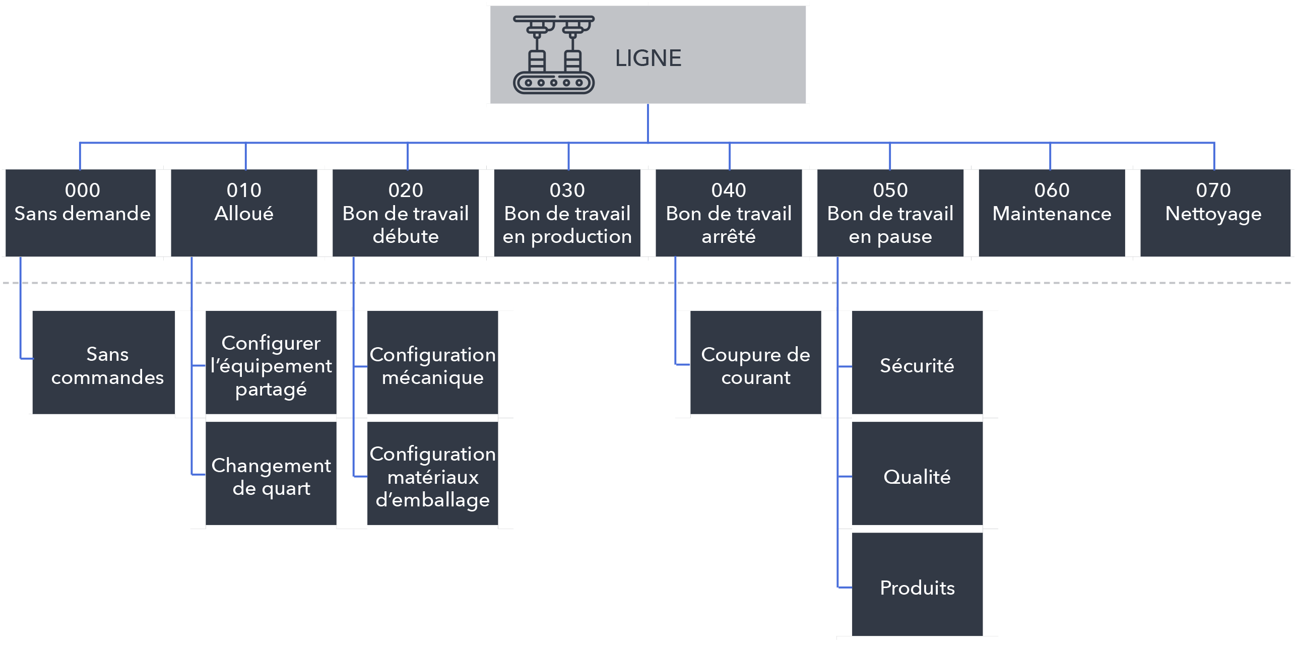 Line state visibility with normalized information.