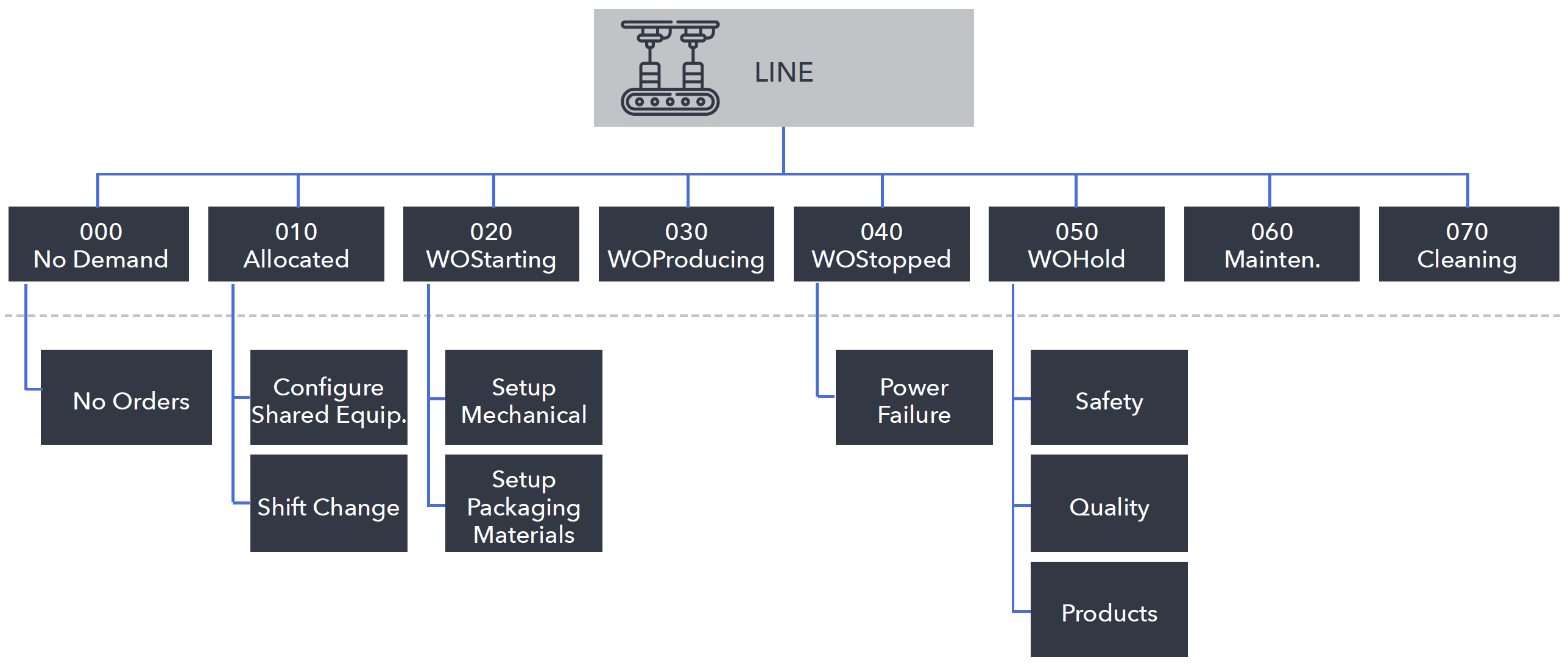 Line state visibility with normalized information.