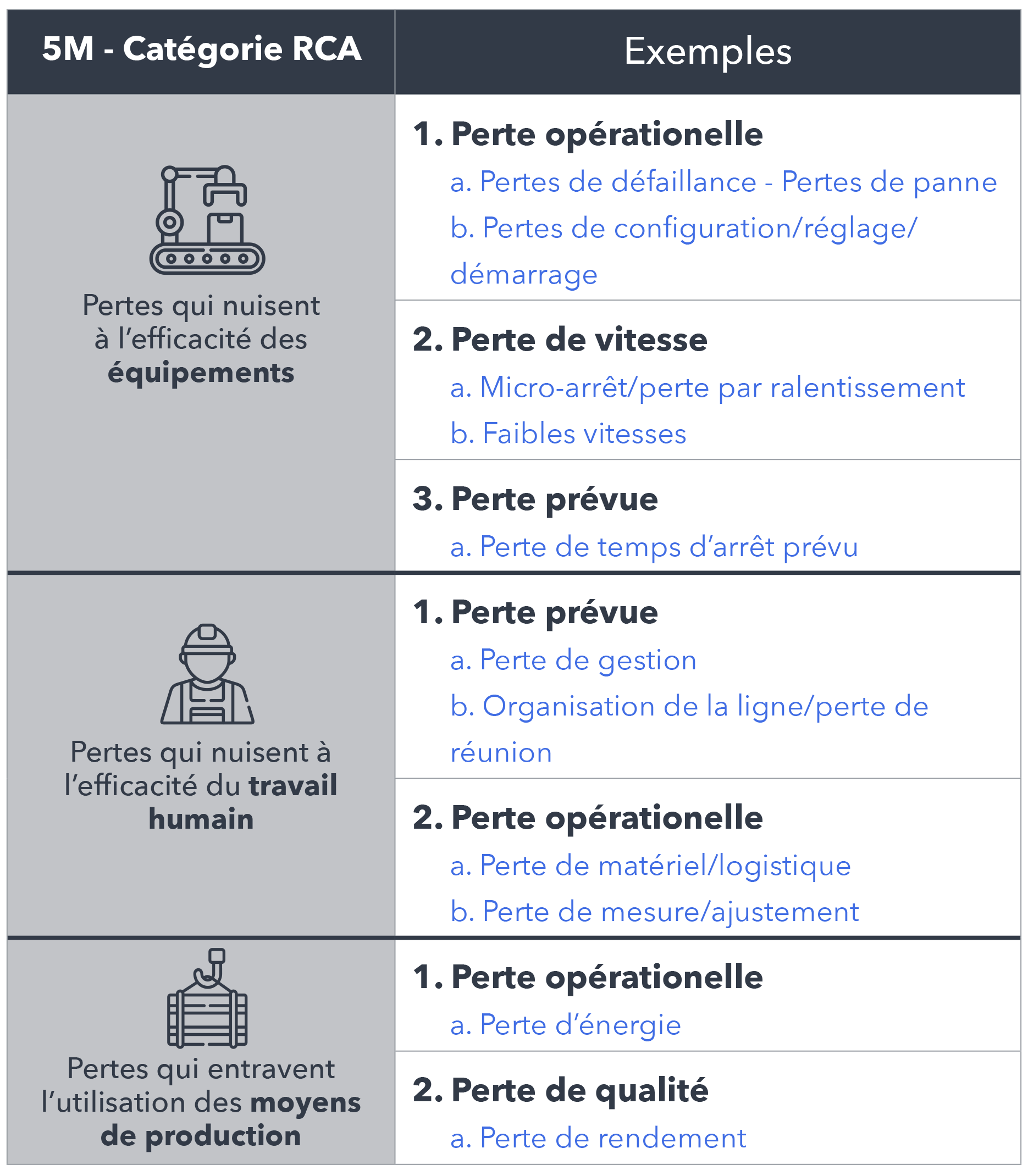 Exemple de pertes associées à l'une des 5 M de RCA.