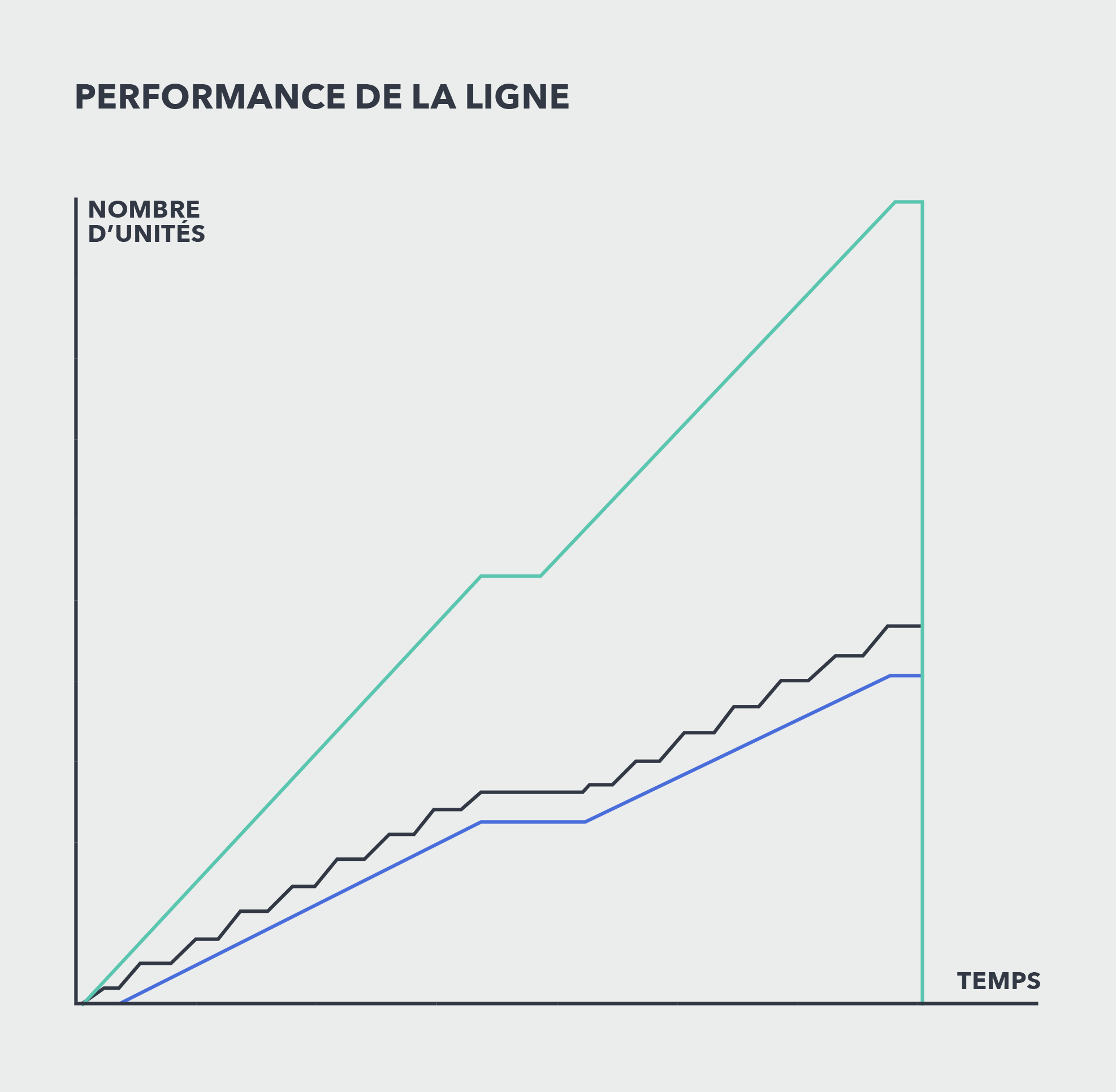 Les tendances de la ligne permettent de déterminer rapidement si la ligne produit selon les normes.