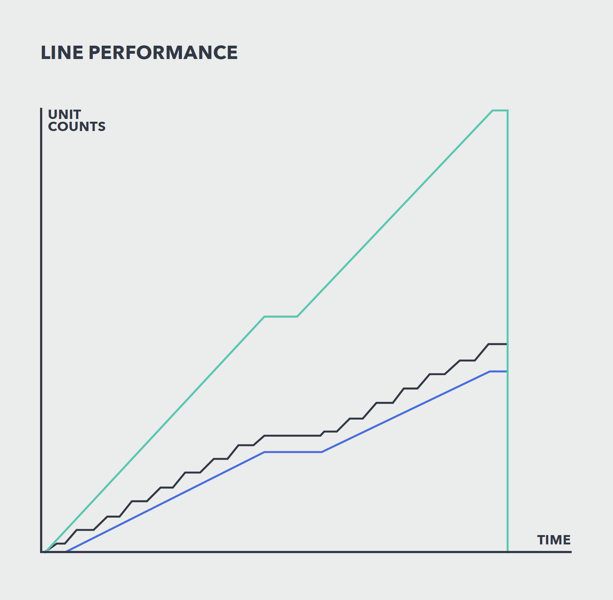 Line trends help rapidly determine if the line is producing to standards.