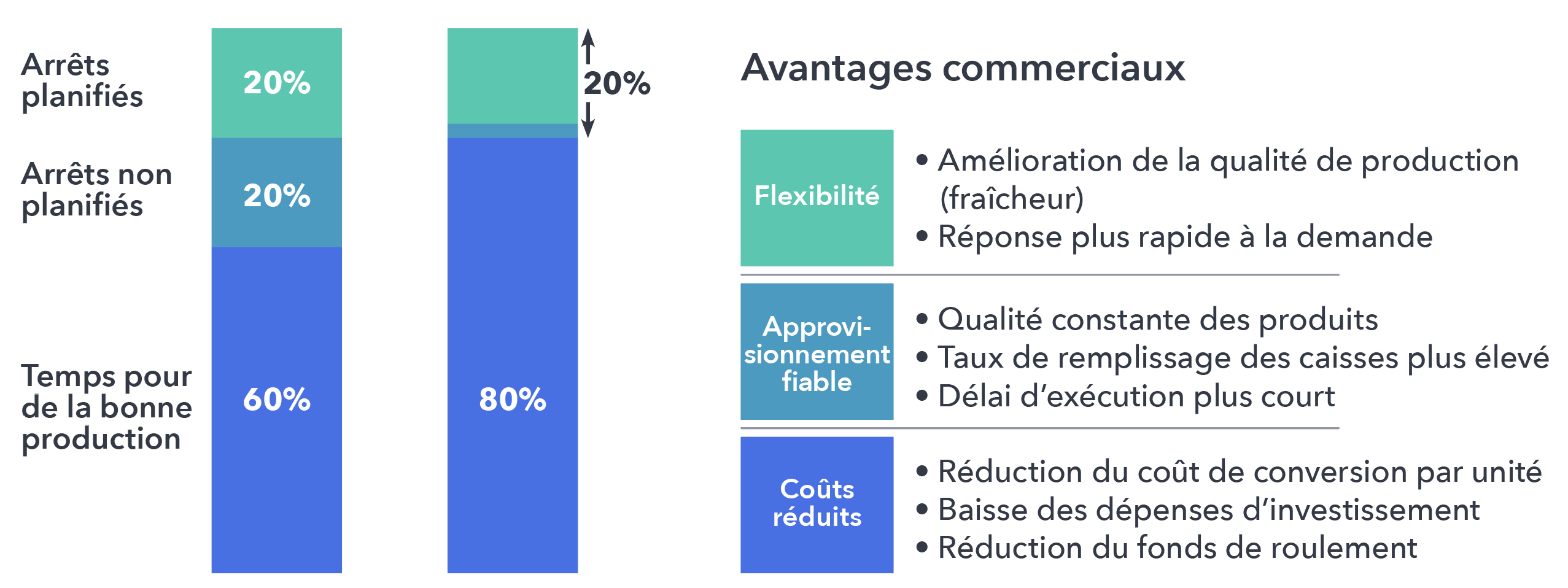Les résultats d'une stratégie d'excellence opérationnelle forte.
