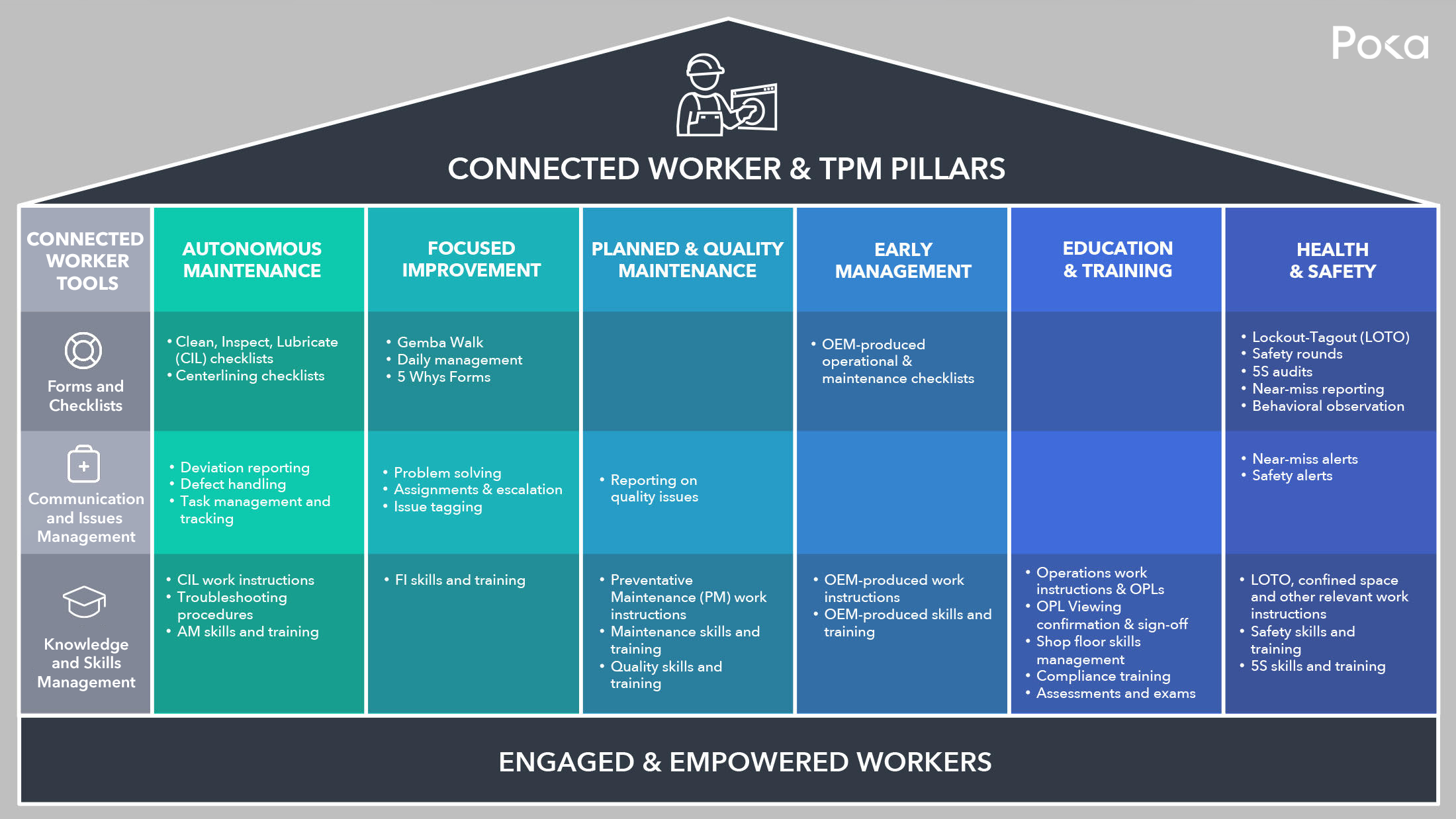 Connected worker and tpm pillar matrix