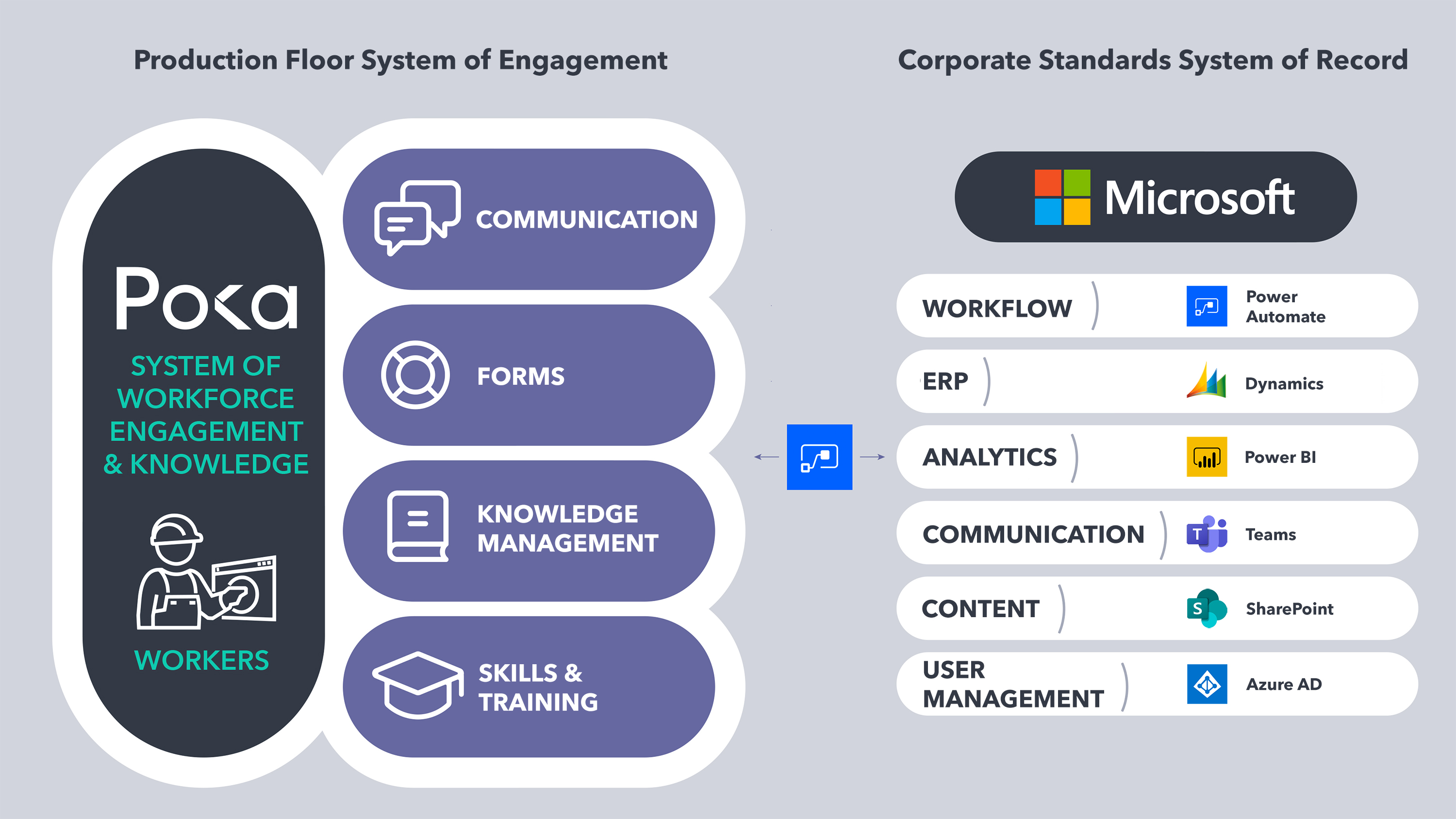 Poka's connected worker solution integrates seamlessly with Microsoft Power Automate.