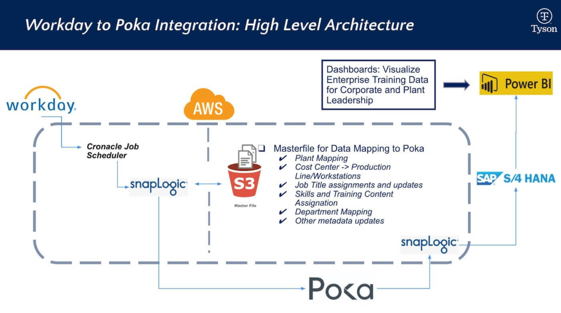 Témoignage client Tyson Foods Poka