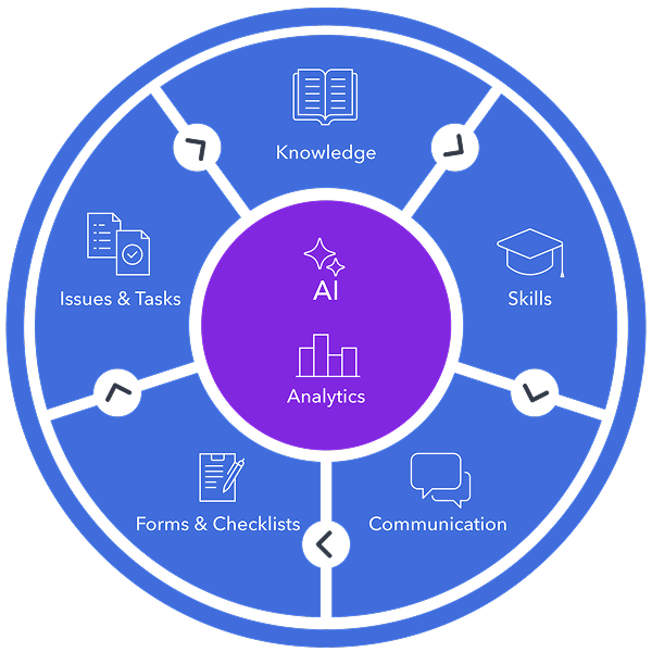 poka wheel representing the core features of connected worker platform.