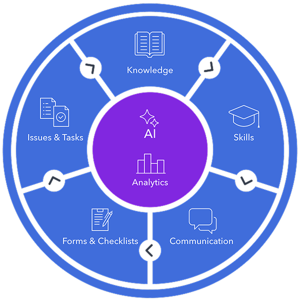 Capability wheel
