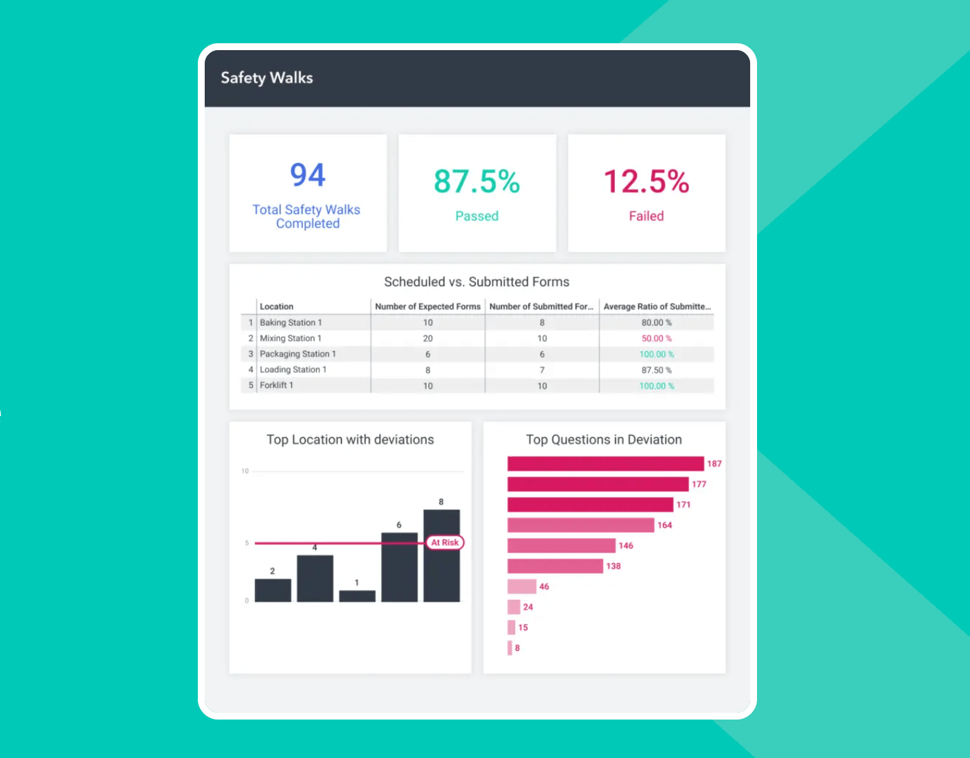 Screenshot of Poka Safety Walk dashboard