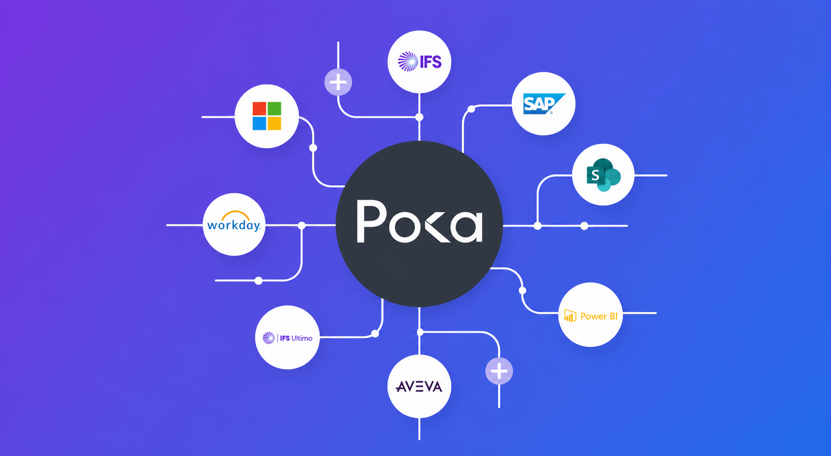 Illustration representing Poka integration with other software platforms