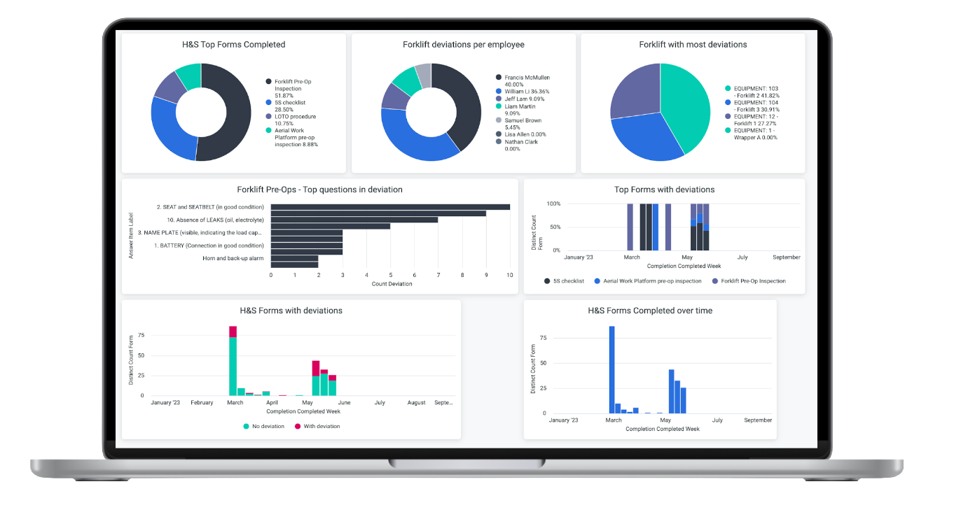 Screenshot of Poka Dashboard on a laptop