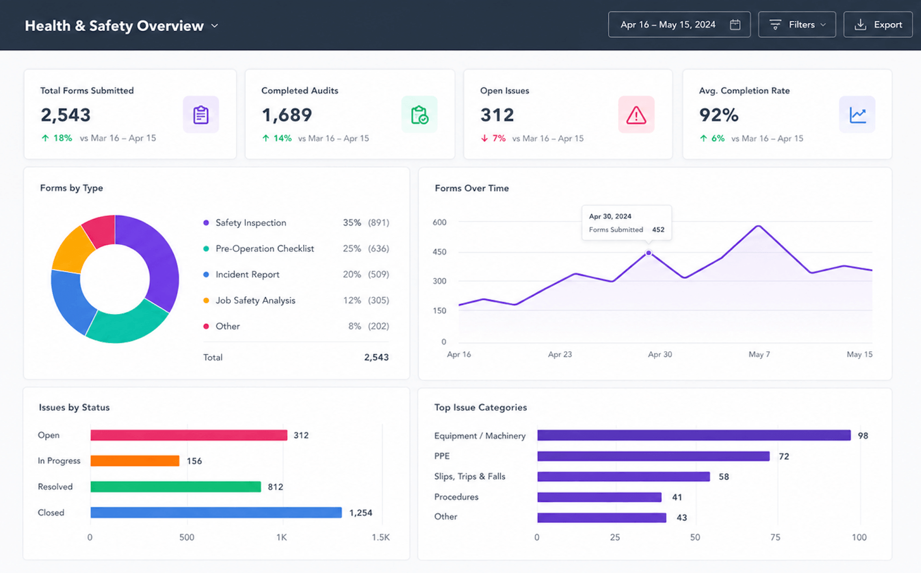Screenshot of Health & Safety Dashboard